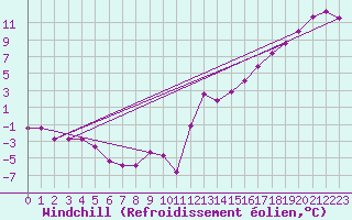 Courbe du refroidissement olien pour Berens River CS , Man.