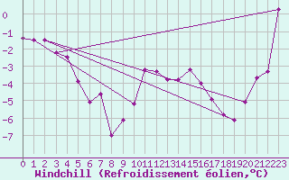 Courbe du refroidissement olien pour Reims-Prunay (51)