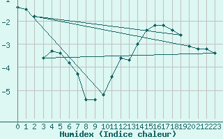 Courbe de l'humidex pour Charleroi (Be)