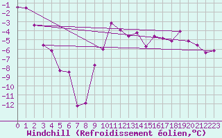 Courbe du refroidissement olien pour Hoydalsmo Ii
