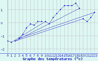 Courbe de tempratures pour Olpenitz