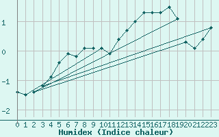 Courbe de l'humidex pour Olpenitz