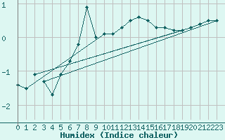 Courbe de l'humidex pour Kirkkonummi Makiluoto