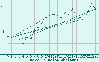 Courbe de l'humidex pour Haukelisaeter Broyt