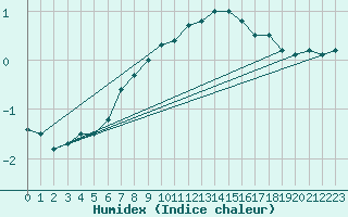 Courbe de l'humidex pour Oslo-Blindern