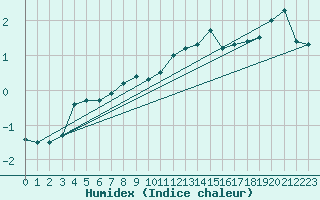 Courbe de l'humidex pour Tammisaari Jussaro