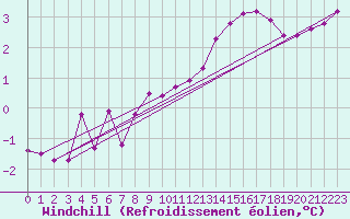 Courbe du refroidissement olien pour Harstad