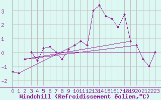 Courbe du refroidissement olien pour Tours (37)
