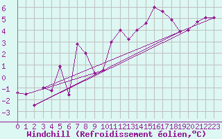 Courbe du refroidissement olien pour Creil (60)
