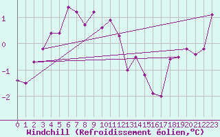Courbe du refroidissement olien pour Nottingham Weather Centre