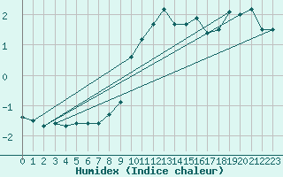 Courbe de l'humidex pour Pec Pod Snezkou