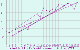 Courbe du refroidissement olien pour Ile de Groix (56)