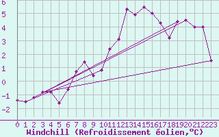 Courbe du refroidissement olien pour Koppigen