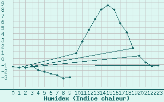 Courbe de l'humidex pour Eygliers (05)