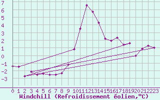 Courbe du refroidissement olien pour Disentis