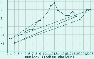 Courbe de l'humidex pour Moleson (Sw)