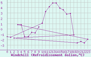 Courbe du refroidissement olien pour Lahr (All)