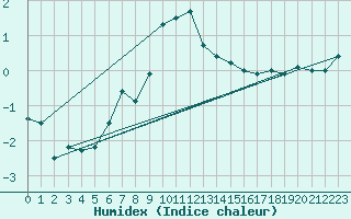 Courbe de l'humidex pour Cevio (Sw)