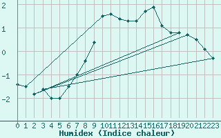 Courbe de l'humidex pour Egolzwil
