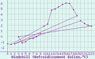 Courbe du refroidissement olien pour Gersau