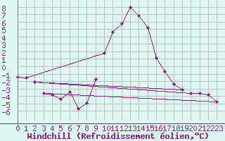 Courbe du refroidissement olien pour Roc St. Pere (And)
