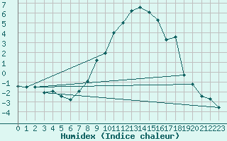 Courbe de l'humidex pour Simbach/Inn