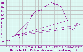 Courbe du refroidissement olien pour Hunge