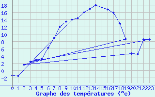 Courbe de tempratures pour Hunge