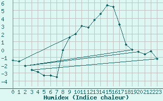 Courbe de l'humidex pour Bregenz
