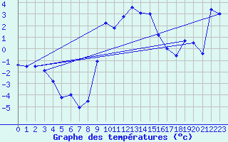 Courbe de tempratures pour Marienberg