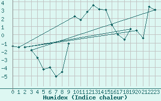 Courbe de l'humidex pour Marienberg