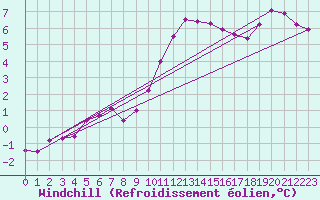 Courbe du refroidissement olien pour Blois (41)