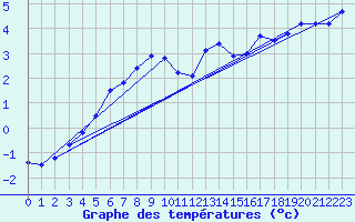 Courbe de tempratures pour Klippeneck