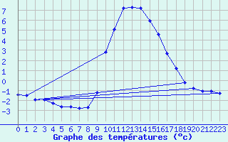 Courbe de tempratures pour Hohrod (68)