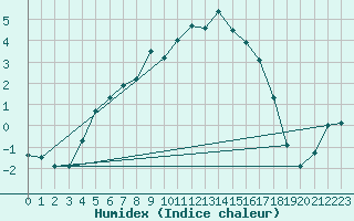 Courbe de l'humidex pour Hyvinkaa Mutila