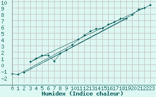 Courbe de l'humidex pour Ambrieu (01)