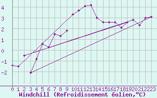 Courbe du refroidissement olien pour Bad Lippspringe