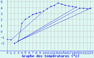 Courbe de tempratures pour Cernay (86)