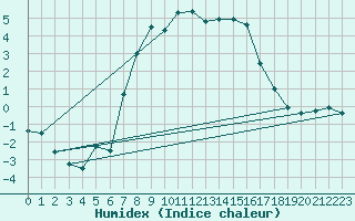 Courbe de l'humidex pour San Bernardino