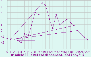 Courbe du refroidissement olien pour Allentsteig