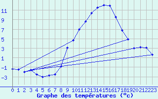 Courbe de tempratures pour Lahr (All)