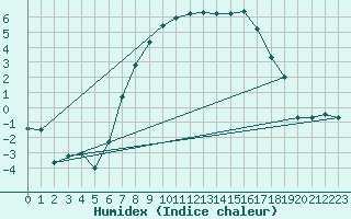 Courbe de l'humidex pour Kitzingen