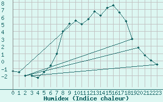 Courbe de l'humidex pour Fortun