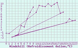 Courbe du refroidissement olien pour La Pinilla, estacin de esqu
