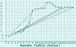 Courbe de l'humidex pour Alfeld