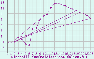 Courbe du refroidissement olien pour Fuerstenzell