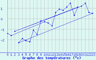 Courbe de tempratures pour Harstad