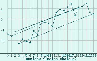 Courbe de l'humidex pour Harstad