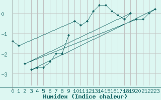 Courbe de l'humidex pour Wien-Donaufeld