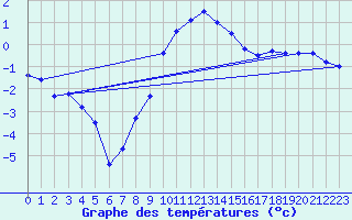 Courbe de tempratures pour Marienberg